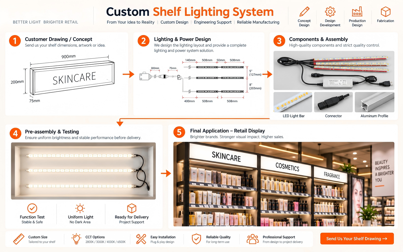 Custom shelf lighting system design and development process by UnioneLED